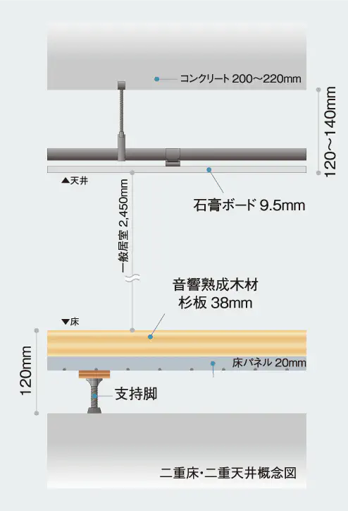 二重床・二重天井概念図