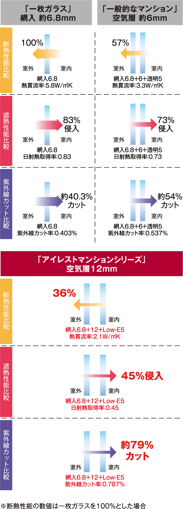 Low -E複層ガラスで「家族の快適」の性能