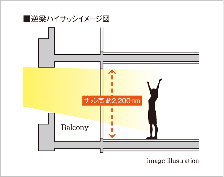 逆梁ハイサッシイメージ図